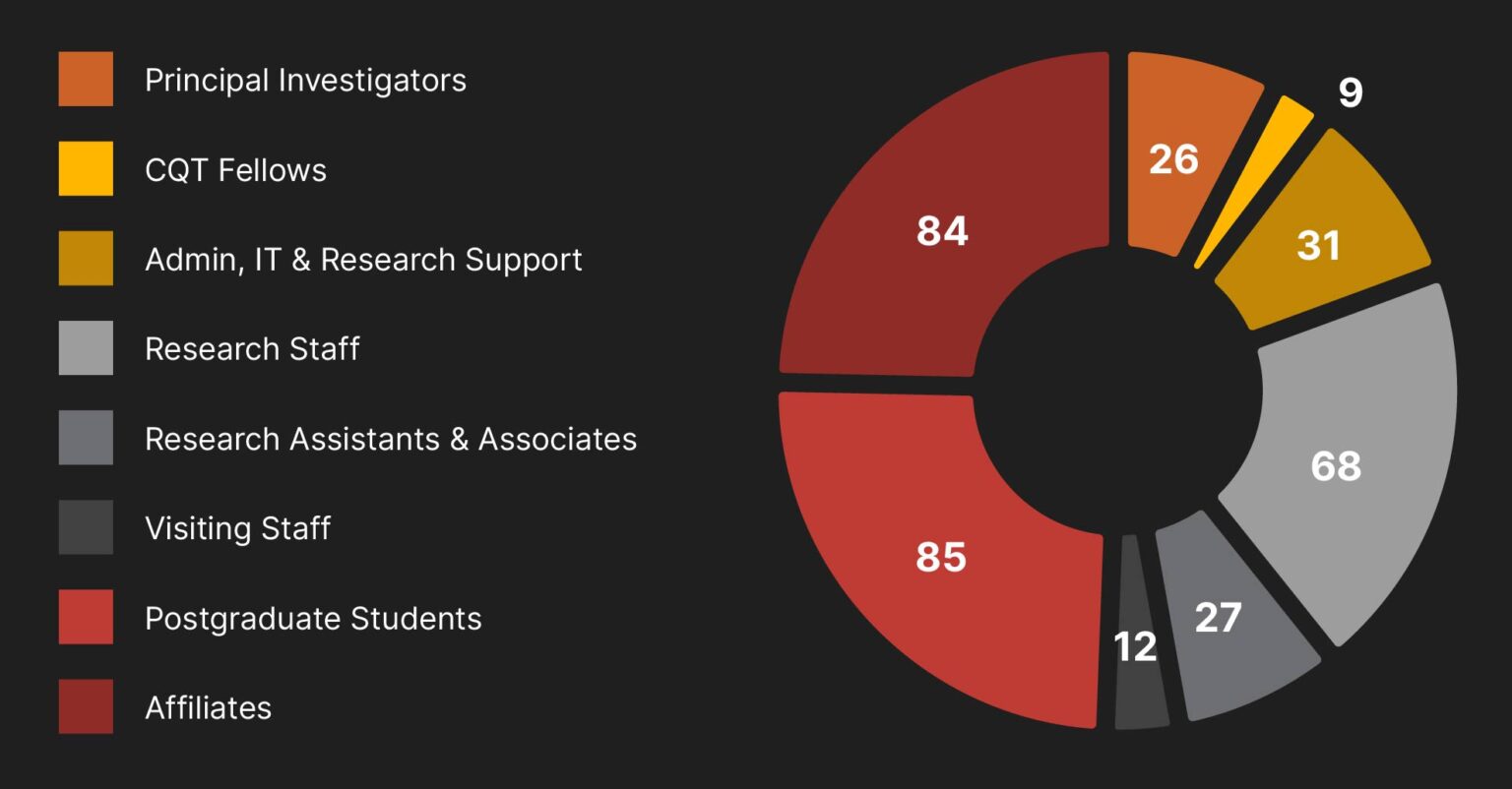Count of CQT staff with different appointments including Principal Investigators (26) and PhD students (85)