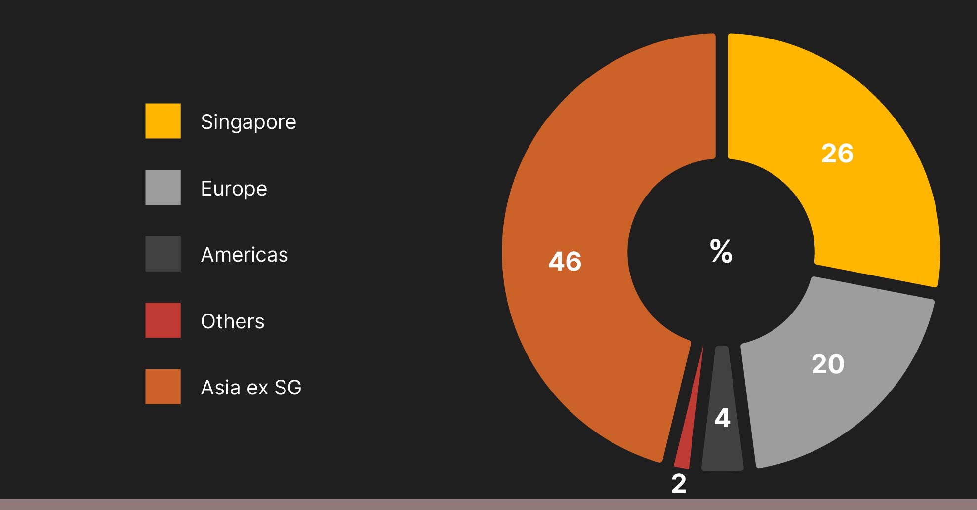 Nationalities of CQT staff by region (percentage)