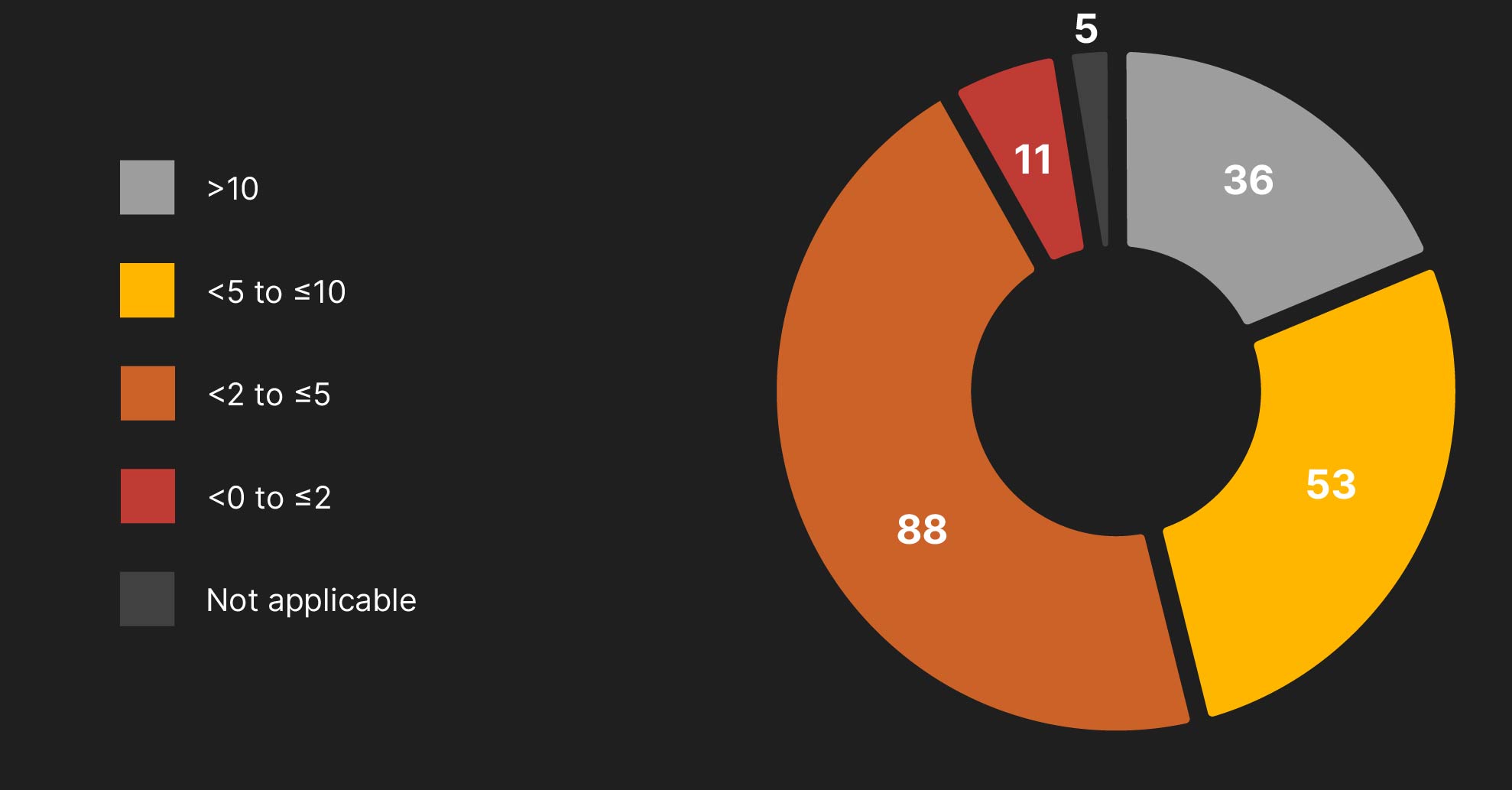 Pie chart showing count of CQT publications by impact factor range.