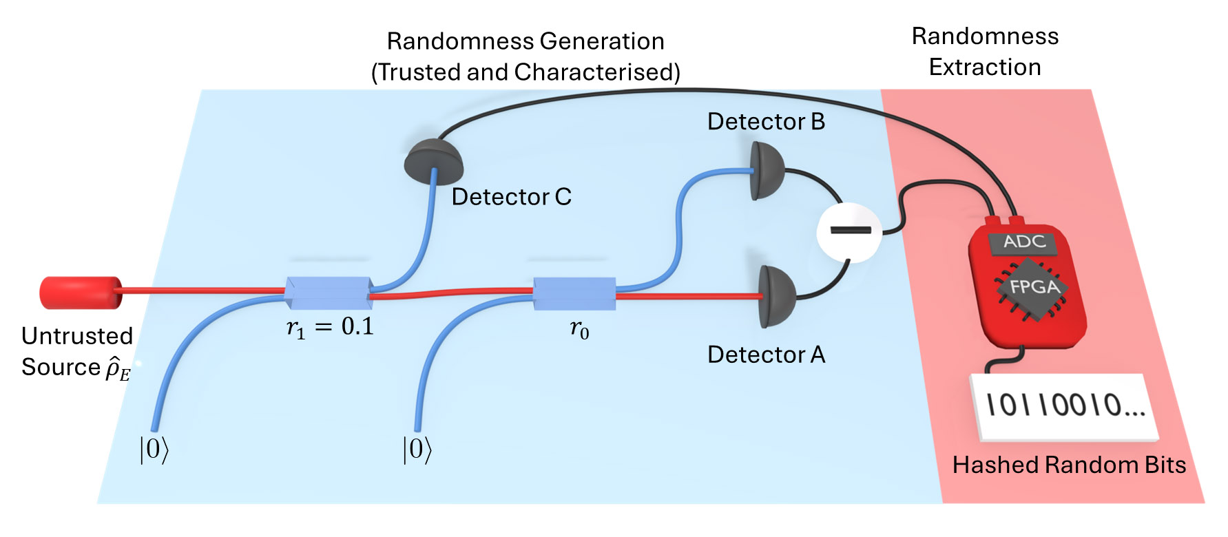 A diagram showing a laser being split to enter three detectors, with hashed random bits at the output.