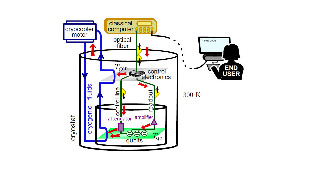 Graphic of dial shaded from red through yellow to green on background of circuits