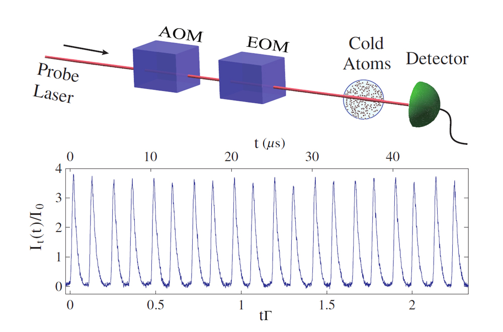 Setup for cooperative emission of a pulse train